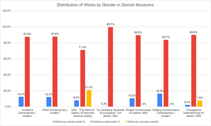 Distribution of works by gender in Danish museums