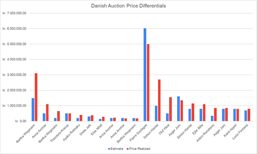Danish auctions price differentials