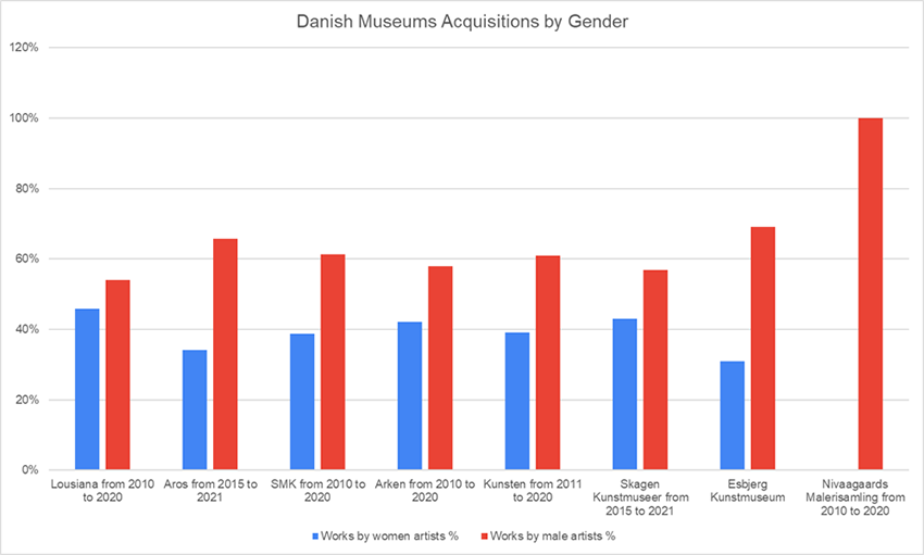 Danish museum's acquisition by gender
