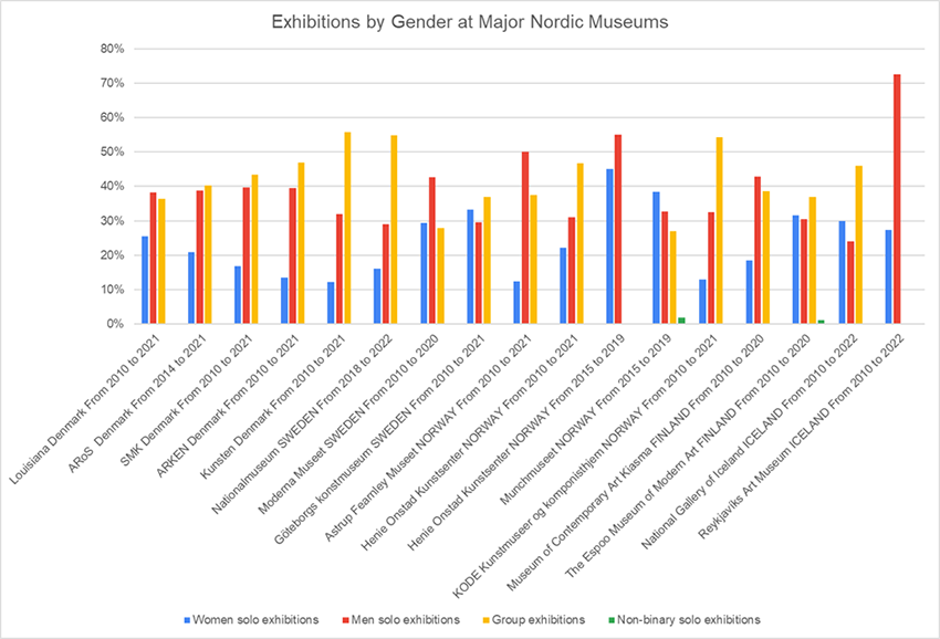 Exhibitions by gender in major Nordic museums