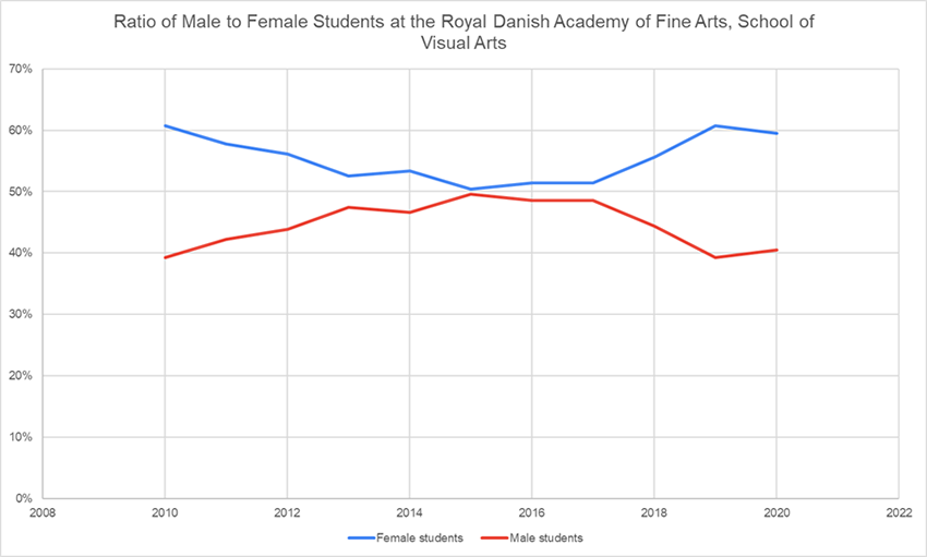 Ratio - male to female students, Royal Danish Academy of Fint Arts