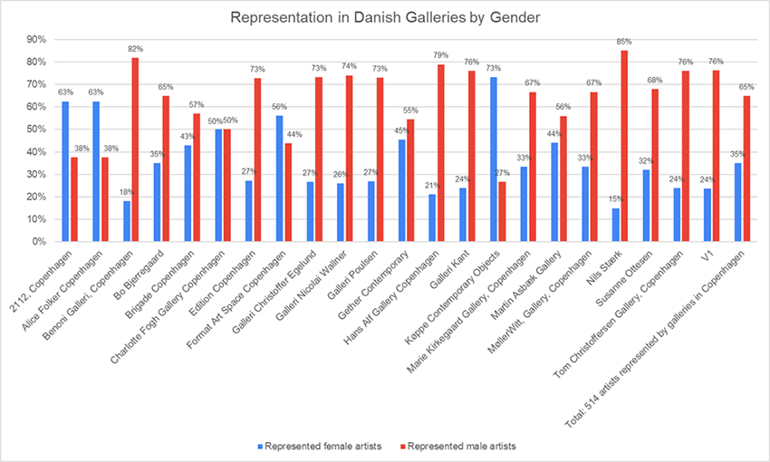 Representation by gender, Danish galleries