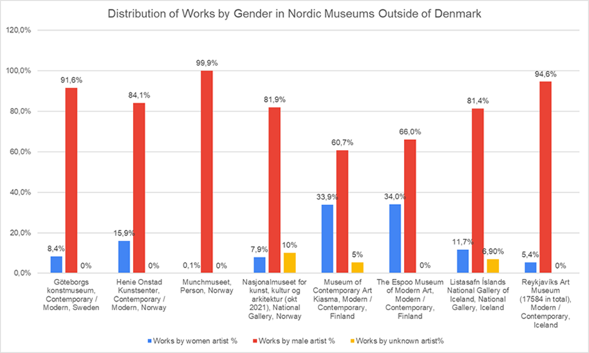 Distribution of works by gender in Nordic museums outside Denmark